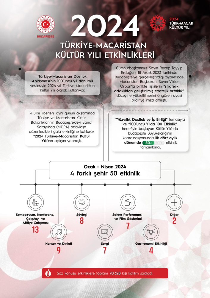 2024 Türk-Macar Kültür Yılı: 100’üncü yılda 100 etkinlik